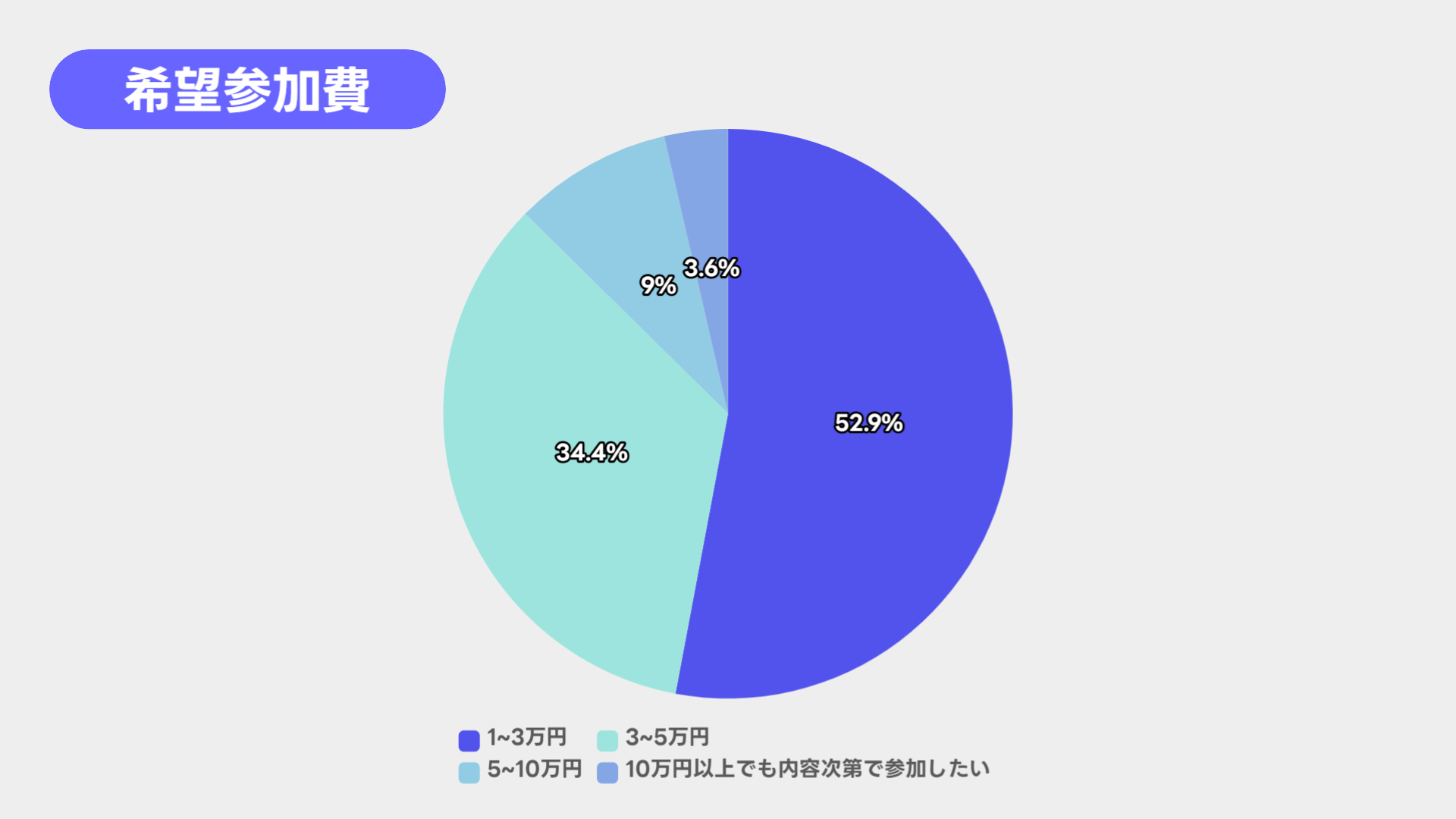 K Village韓国語学習者アンケート_希望参加費