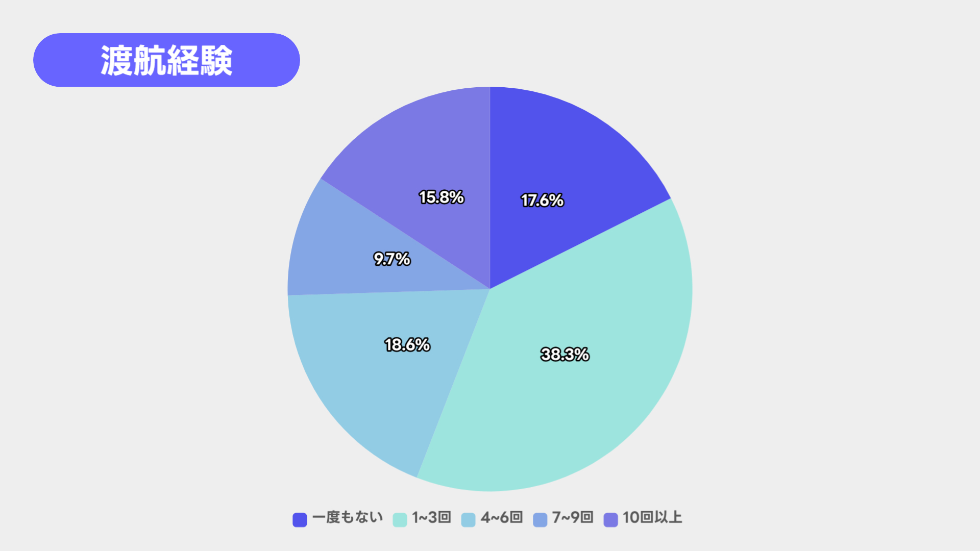K Village韓国語学習者アンケート_渡航経験