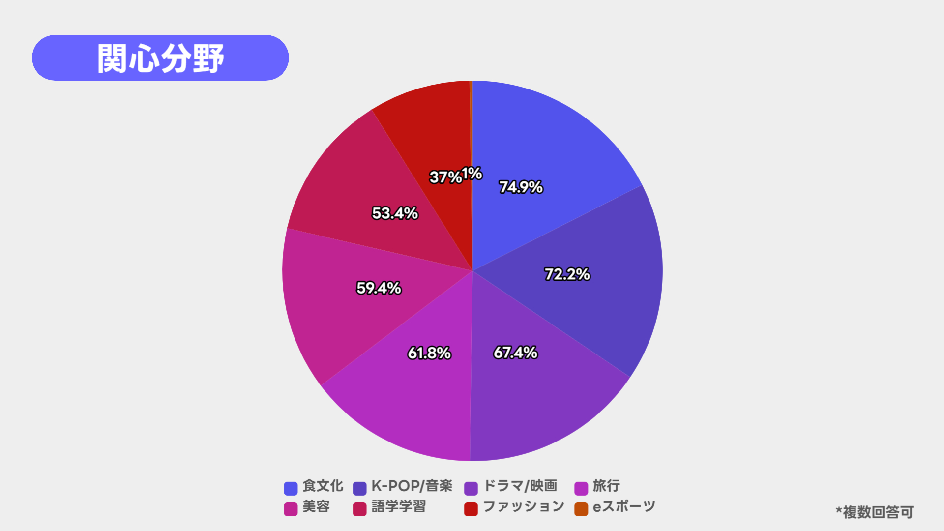 K Village韓国語学習者アンケート_関心分野