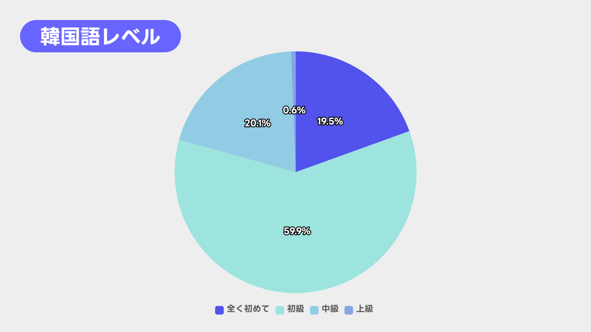 K Village韓国語学習者アンケート_韓国語レベル