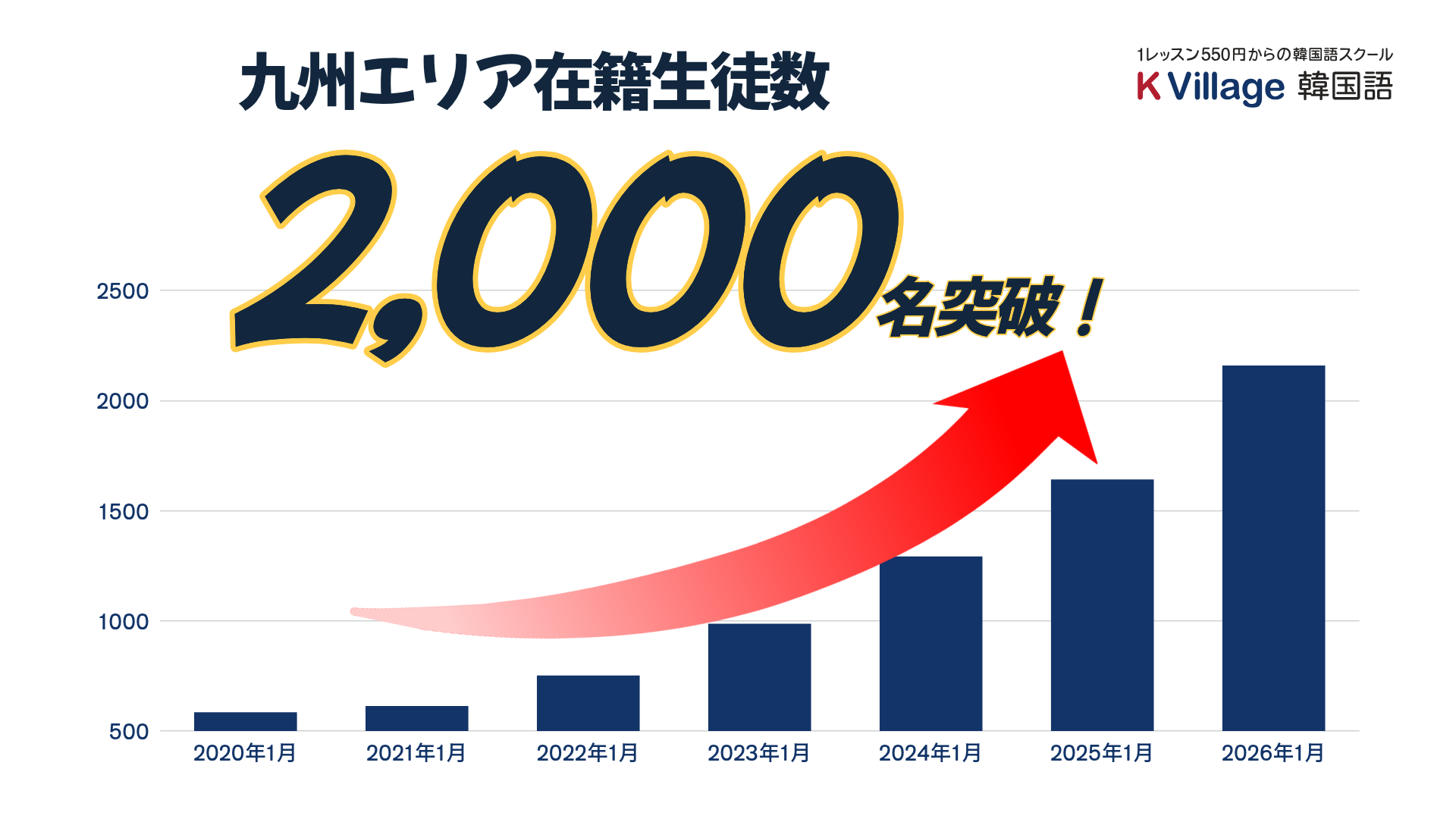 九州エリアの「韓国語学習熱」が加速。在籍生徒数2,000名突破記念 