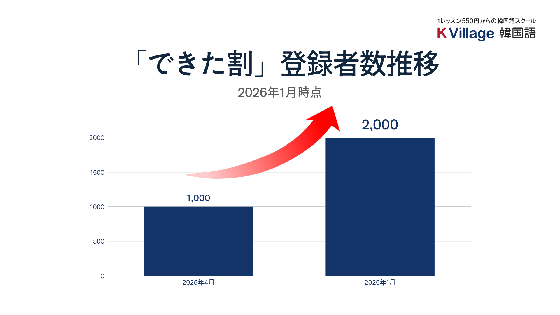 韓国語資格合格者を支援する月謝割引制度「できた割」登録者数2,000名 